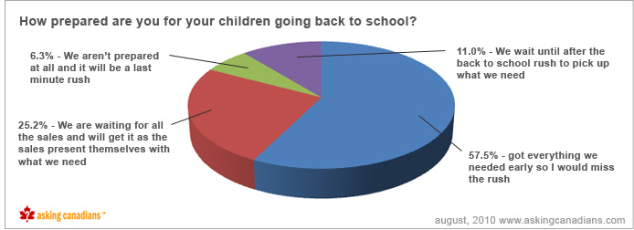 How prepared are you for your children going back to school?