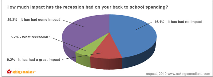 How much impact has the recession had on your back to school spending?